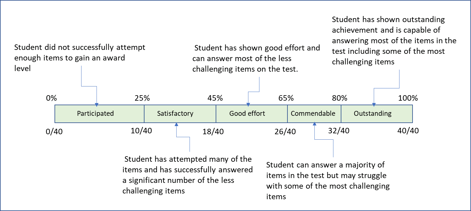 Reach assessment grading scale