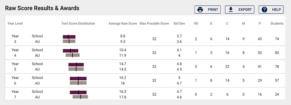 icas results raw score