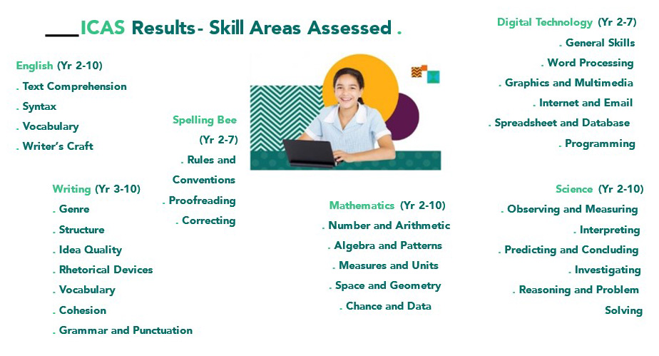 icas results skill areas