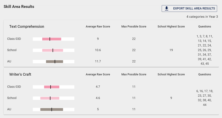 skill area results icas