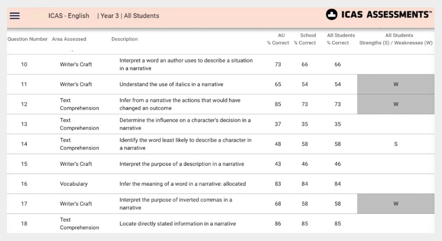 icas results writing assessment