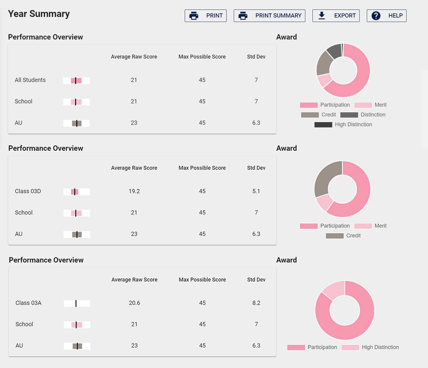 year summary-combined icas results