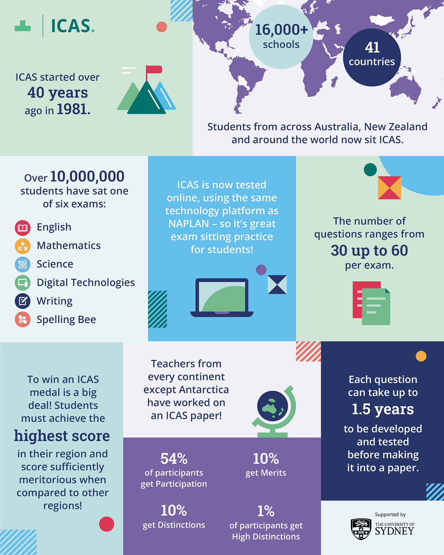 ICAS statistics infographic