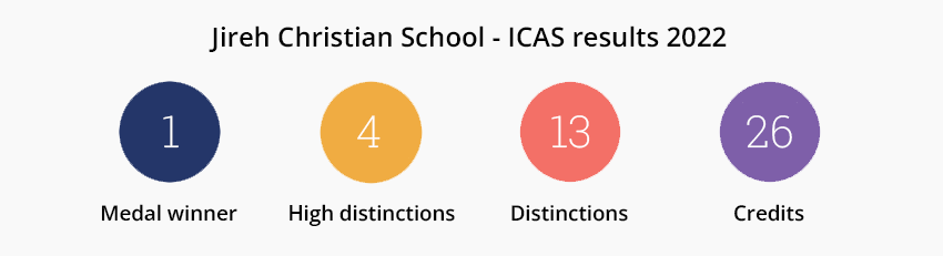 Jireh Christian School ICAS Results 2022