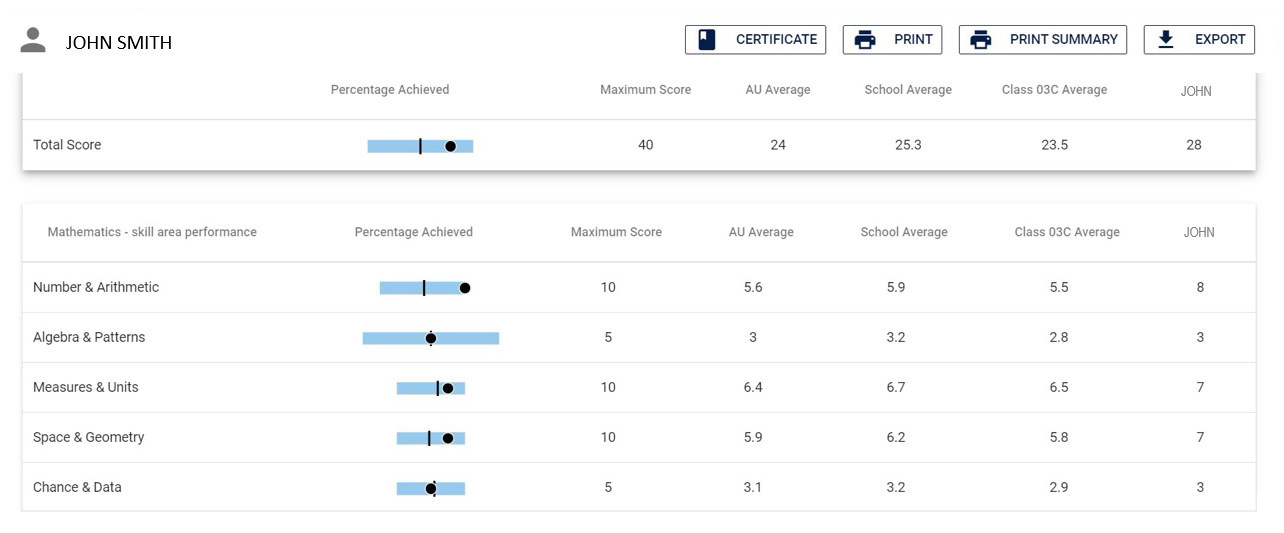 ICAS results for students