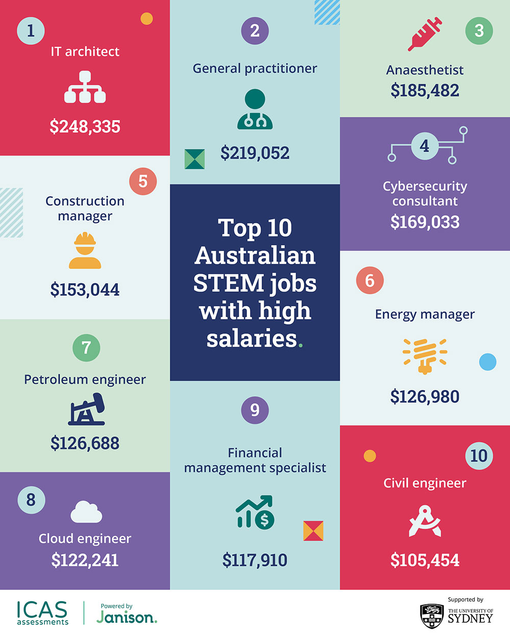 Top 10 Australian STEM jobs