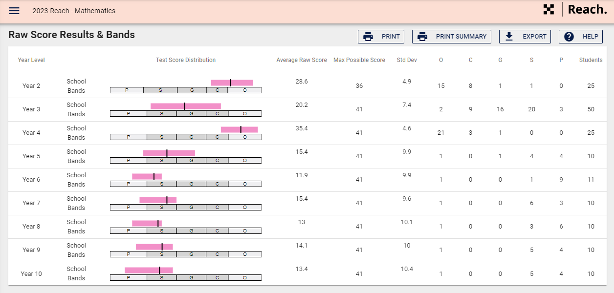 A screenshot from a Reach report, which shows students’ test scores against the nation’s average, their standard deviation, and more