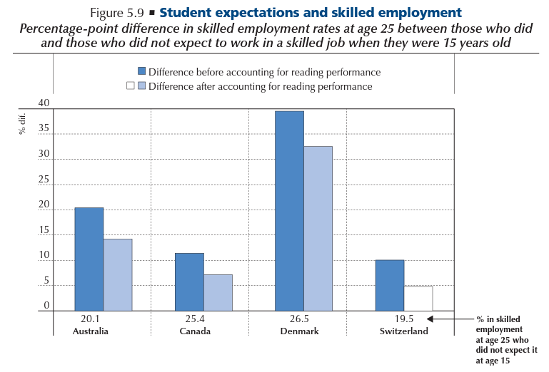 student expectations and skilled employment