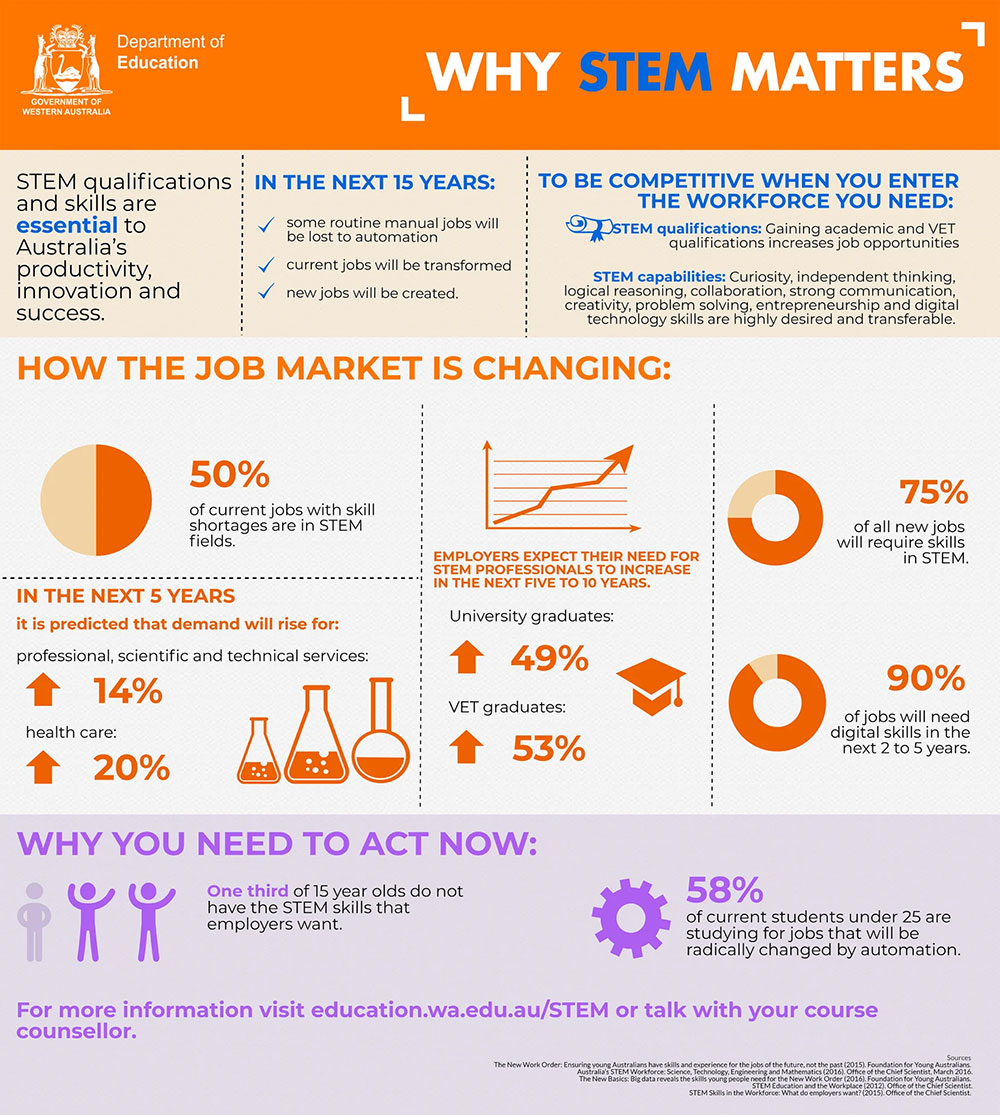 Why STEM Matters: STEM qualifications and skills are essential to Australia’s productivity, innovation and success