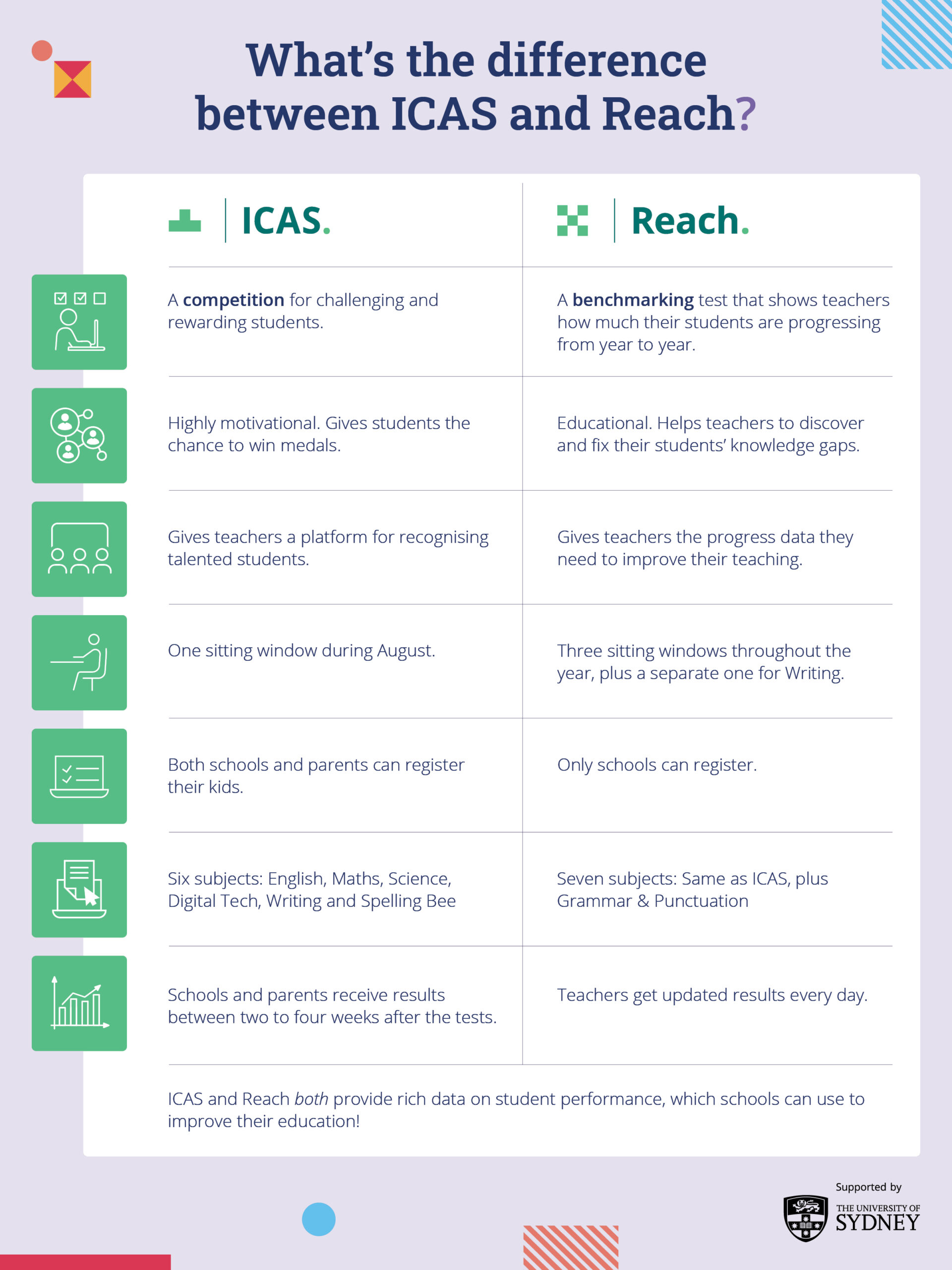 difference between icas vs reach