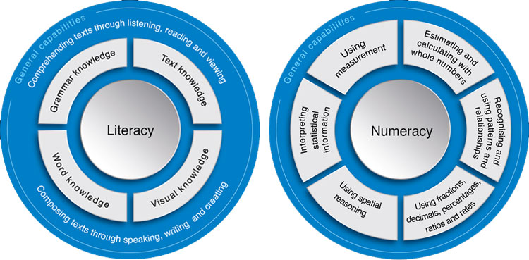 literacy and numeracy skills from australian curriculum