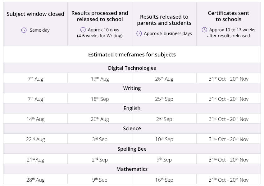 ICAS results timeframes 2026