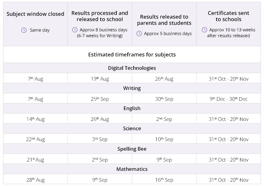 ICAS results and timeframes 2026