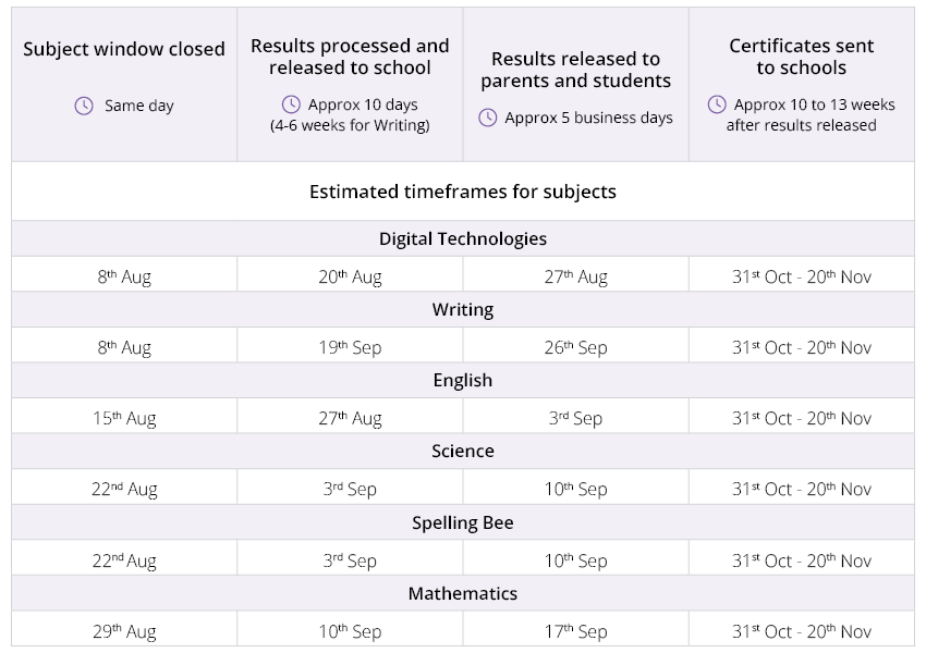 ICAS results timeframes August 2025