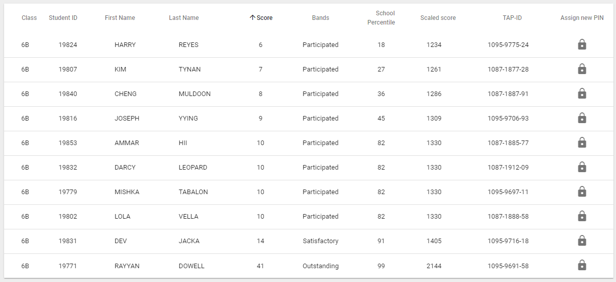 Class 6B mathematics student results