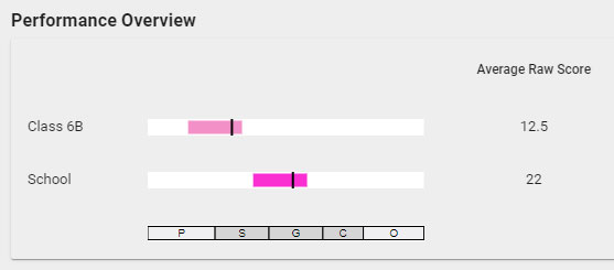 Class 6B maths score