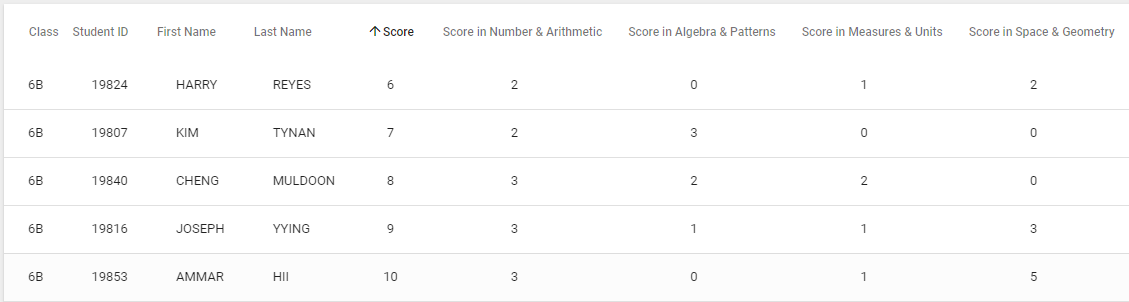 Class 6B results by skill area