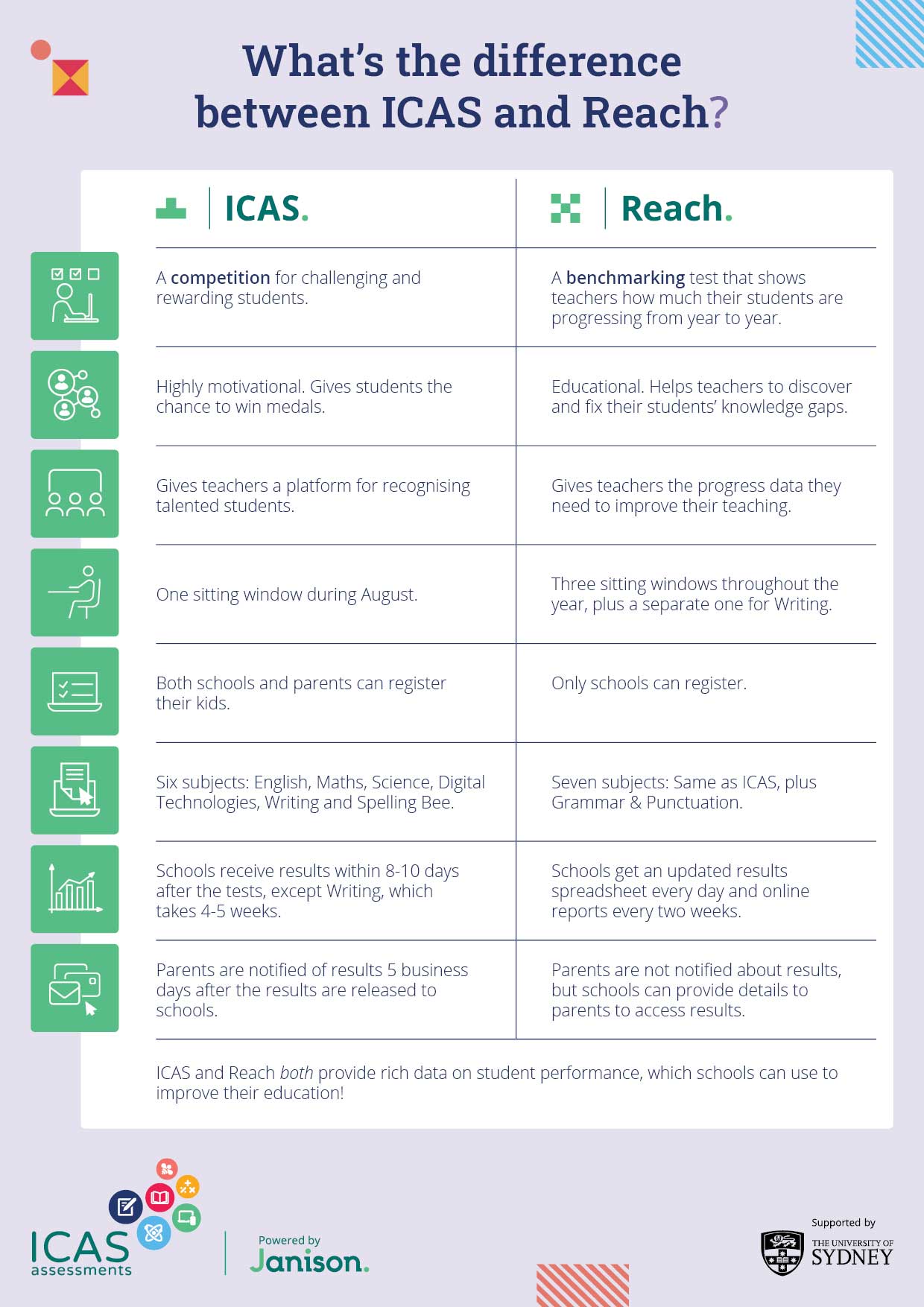 what's the difference between icas and reach
