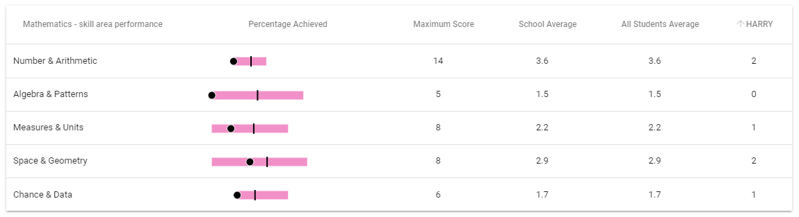 Reach score report skill areas
