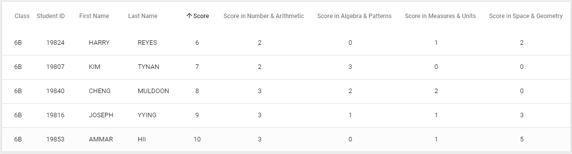 Compare student performance by skill area