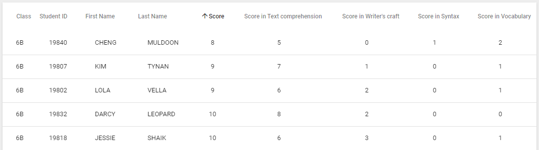 Year 6 English results by skill area